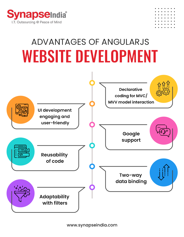 Advantages of AngularJS Website Development-Infographic